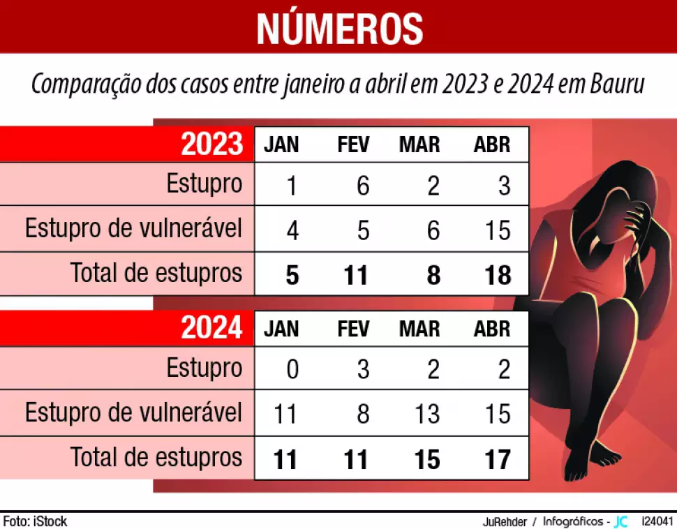 BAURU: CASOS DE ESTUPRO CRESCEM 28,5% SÓ NO 1º QUADRIMESTRE, NO MUNICÍPIO.